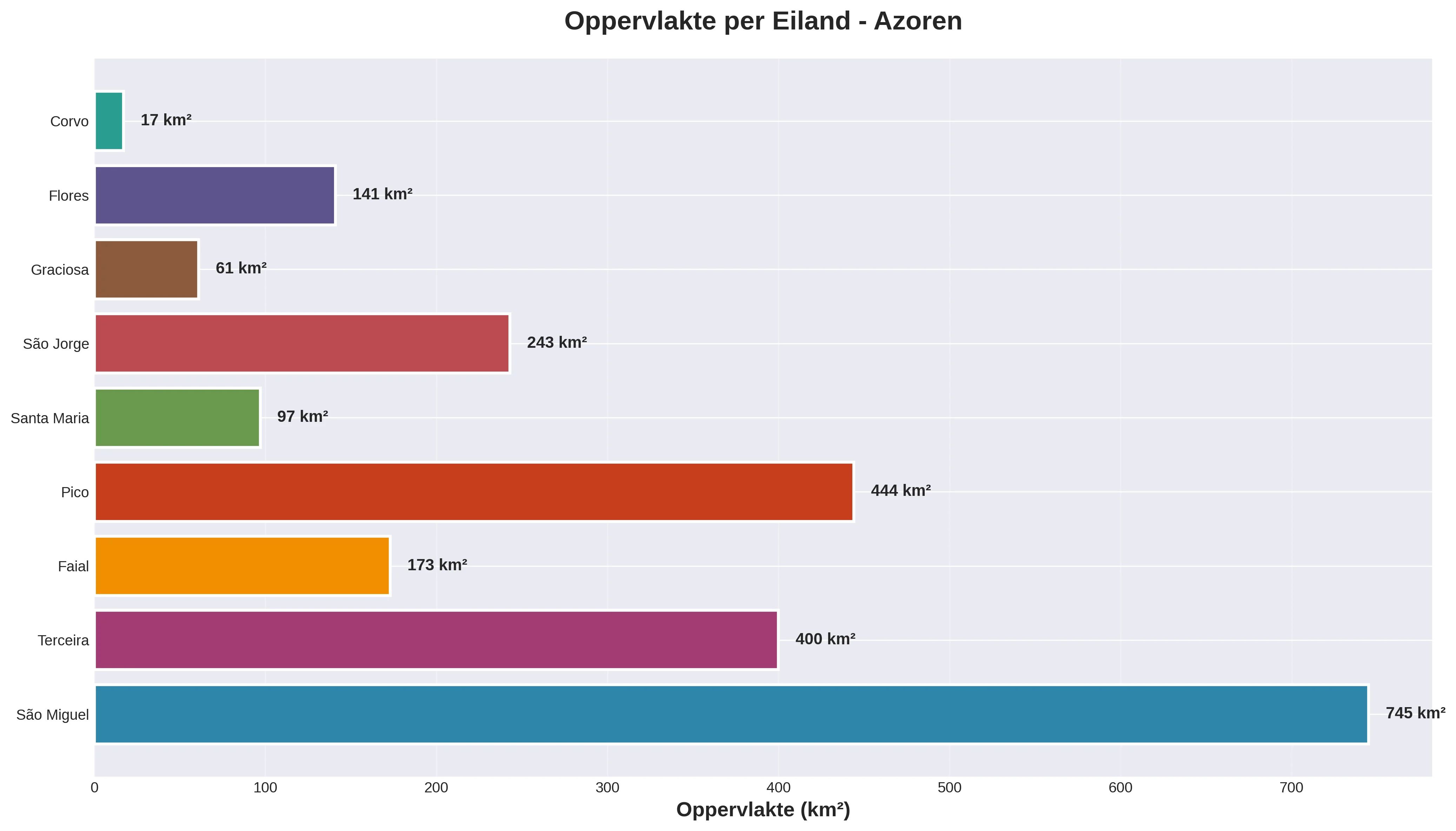 Oppervlakte Vergelijking